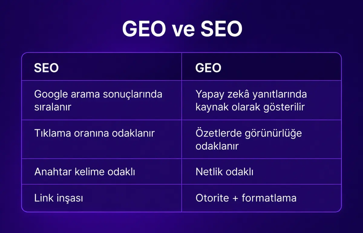 GEO Nedir? Generative Engine Optimization Rehberi 1 GEO ve SEO arasındaki farkları karşılaştıran tablo