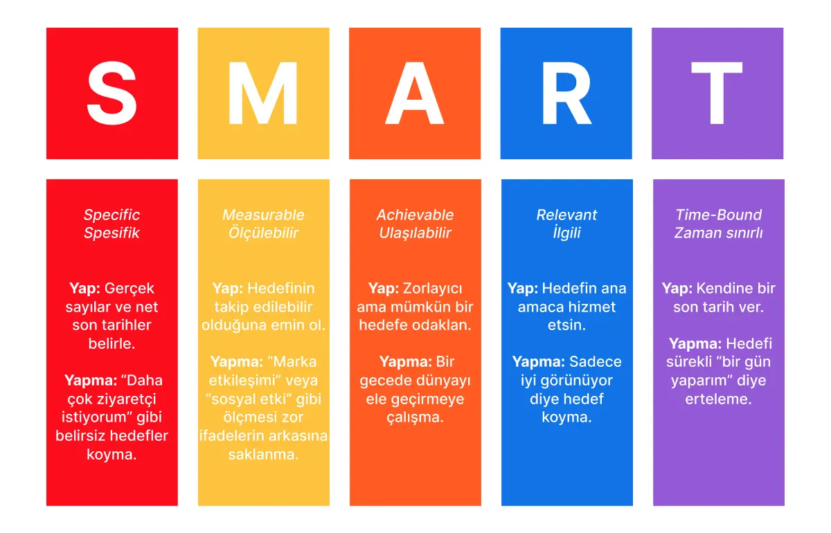 SMART Pazarlama Nedir? 1 SMART açılımı nedir? SMART pazarlama hedeflerinin 5 temel bileşeni
