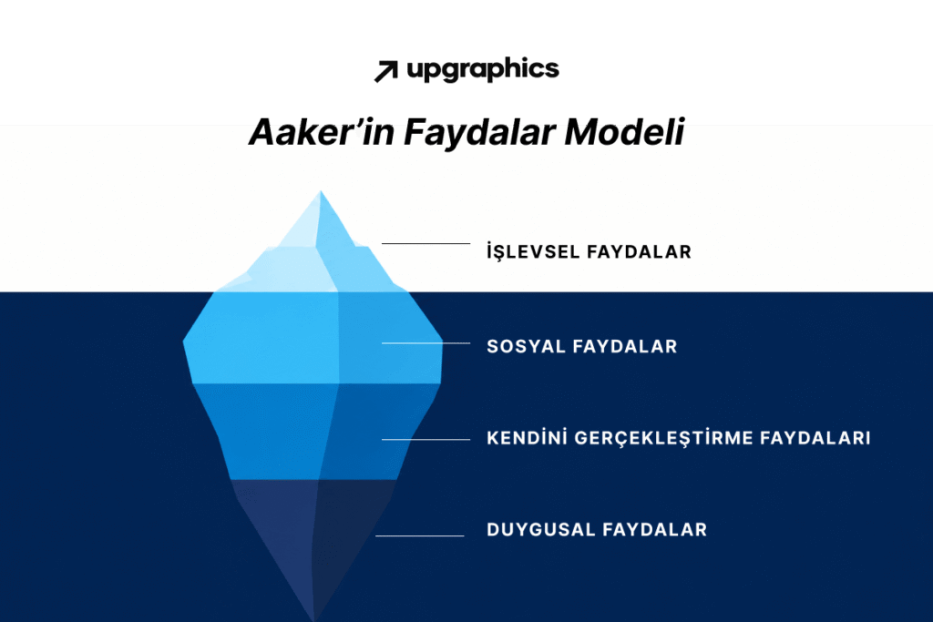İnsan Neden Satın Alır? 1 aaker-faydalar